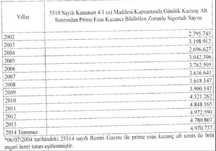 Sizce Türkiye' de Asgari Ücretli Sayısı Neden Düşmüyor da Yükseliyor, Bu Neyi Gösteriyor?