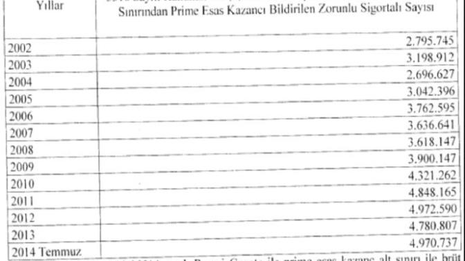 Sizce Türkiye' de Asgari Ücretli Sayısı Neden Düşmüyor da Yükseliyor, Bu Neyi Gösteriyor?