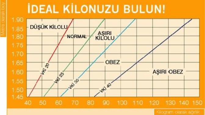 Vücut kitle indeksinizi (VKİ) biliyor musunuz?
