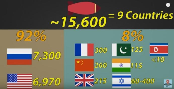 Atom bombası bulunan devletler sizce doğru mu?