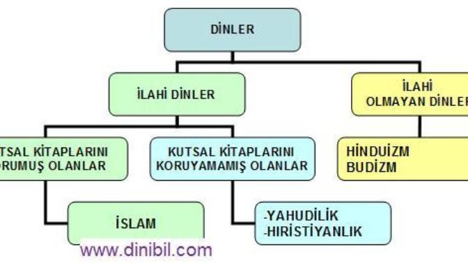 Din nedir? Dünyada bilinen kaç çeşit din vardır? hiç bilgimiz  var mı acaba?