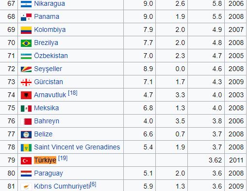Dünyada en fazla intihar oranına sahip ülke sıralamasında Türkiye bakın kaçıncı, Ne düşünüyorsunuz?