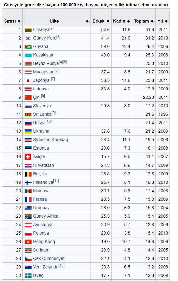 Dünyada en fazla intihar oranına sahip ülke sıralamasında Türkiye bakın kaçıncı, Ne düşünüyorsunuz?