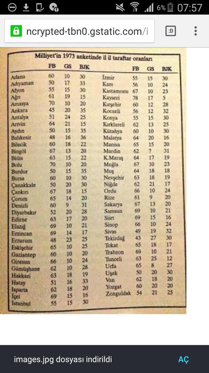 1973 Galatasaray hiç tutulmuyormuş bile. 90 lar ve 2000 de aldığı uefa kupasıyla patlama yapmış. Peki sizce bu artışın sebebi ne?