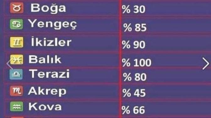 Burç ve Duygusallık Oranları Tablosu sizce doğru mu?