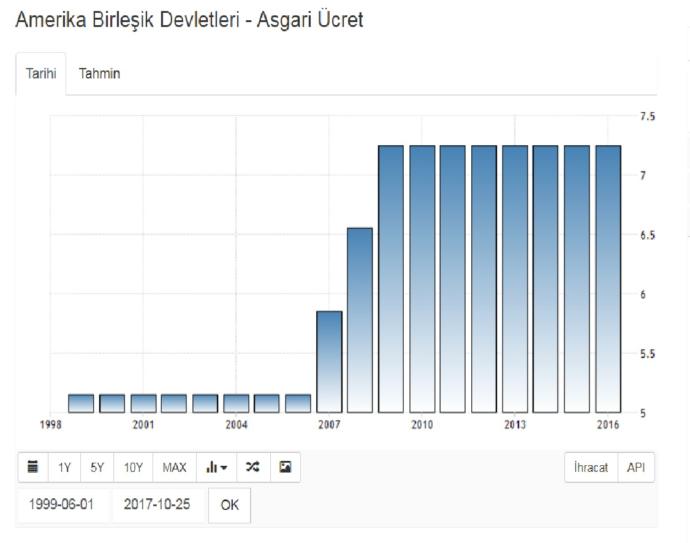Dünyada ve Türkiye' deAsgari Ücretin Yıllara Göre Artışları Sizce Nasıl?