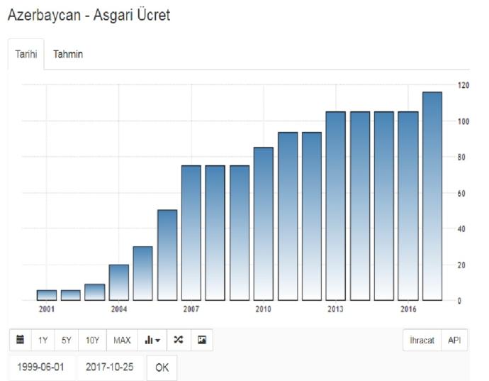 Dünyada ve Türkiye' deAsgari Ücretin Yıllara Göre Artışları Sizce Nasıl?