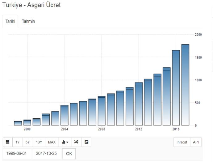 Dünyada ve Türkiye' deAsgari Ücretin Yıllara Göre Artışları Sizce Nasıl?