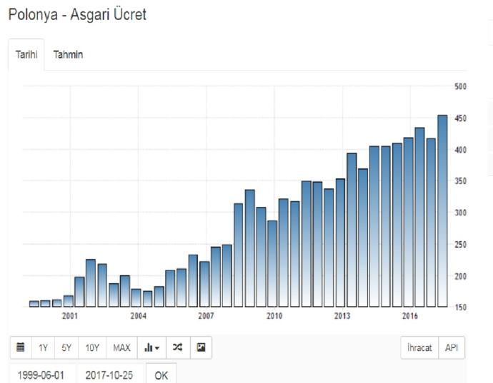 Dünyada ve Türkiye' deAsgari Ücretin Yıllara Göre Artışları Sizce Nasıl?