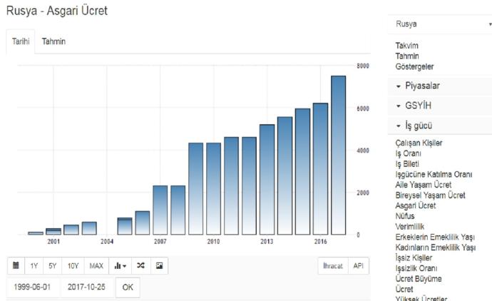 Dünyada ve Türkiye' deAsgari Ücretin Yıllara Göre Artışları Sizce Nasıl?