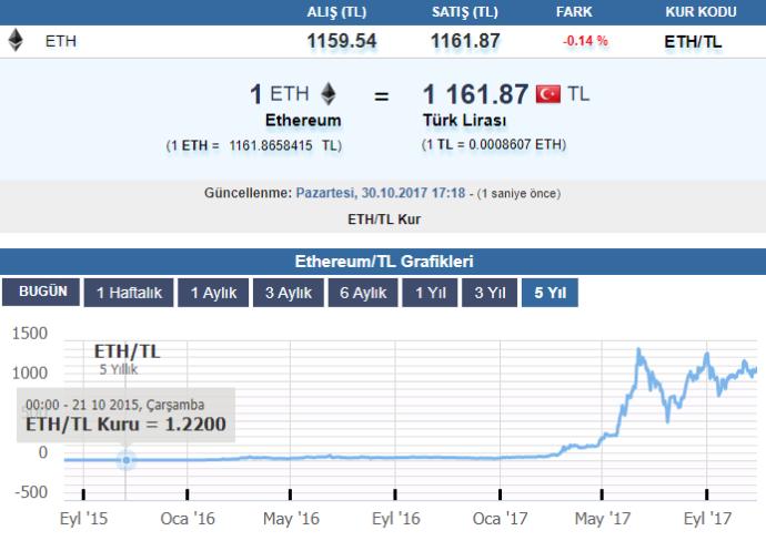 Bitcoin alternatifi Ethereum'a yatırım yapmayı düşünüyor musunuz?