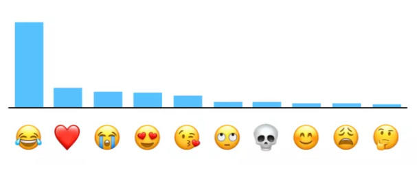 En popüler emoji belli oldu. Siz en çok hangi emojiyi kullanıyorsunuz?