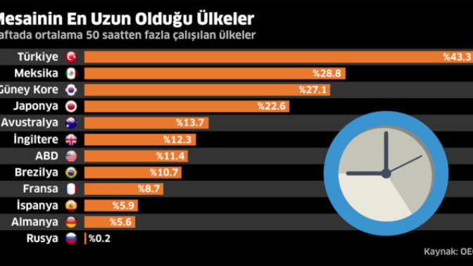 Türkiye' de Çalışma Saatleri Neden Çok Uzun, Uzun Çalışma Saatlerine Değiyor Mu?