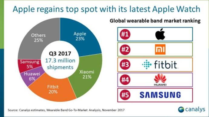 Apple Watch, akıllı saat pazarını sildi süpürdü! Kullandığınız bir akıllı saat var mı / memnun musunuz?
