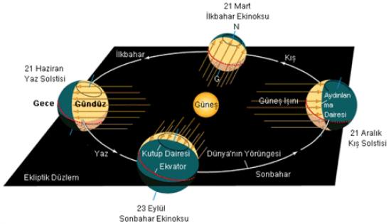 Gece ve gündüz nasıl oluşur? 