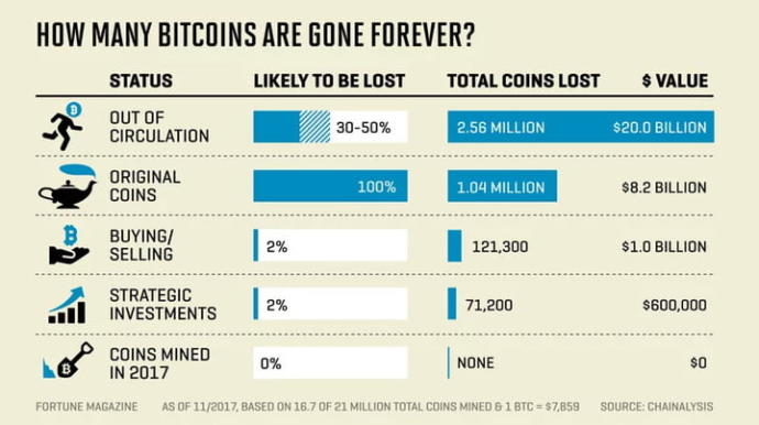Yaklaşık 30 milyar dolar değerinde Bitcoin kayıp! Aldığınız 2. cihazların içinde Bitcoin olabileceğini biliyor muydunuz?