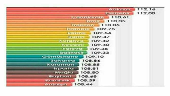 Türkiyenin "IQ ortalaması en yüksek 20 şehri" sıralamasına katılıyor musunuz??