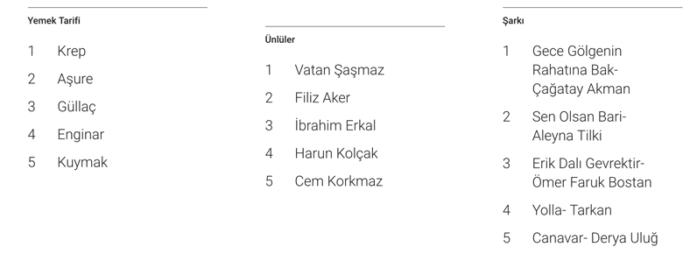 Google Türkiye'nin 2017'de en çok arananlarını açıkladı! Siz en çok neyi aradınız?