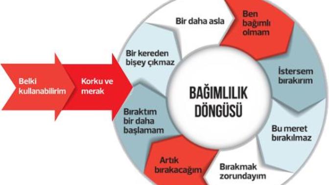 Bağımlılık döngüsü tam olarakta böyle değil midir sizce?