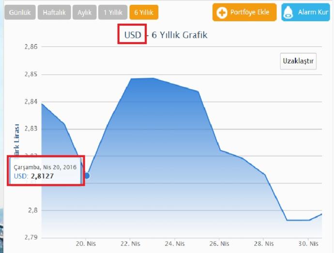 Türkiye' de Asgari Ücret Dolar (Örneğin 500 $)' a Sabitlenirse, Döviz Kuru Artışlarına Göre Asgari Ücret Verilirse Çare Olur Mu?