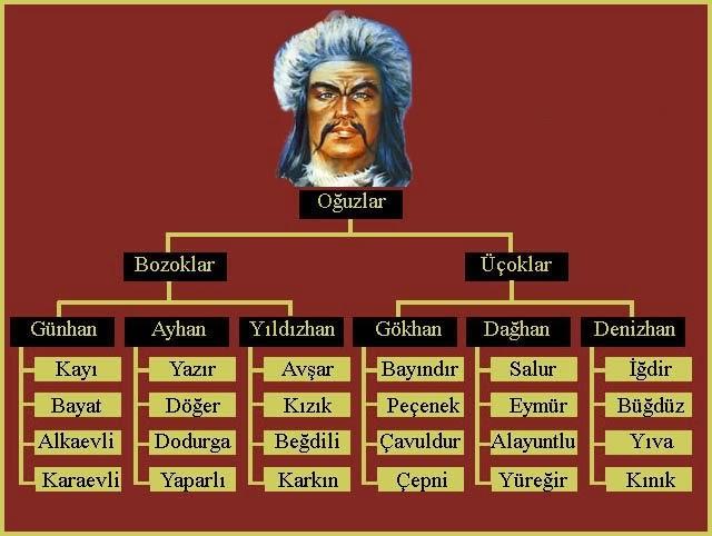 Hangi Türk boyundansınız?