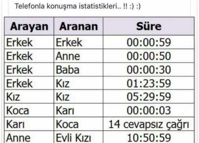 Telefonla konuşma istatistiği böyle :) katılıyor musunuz?