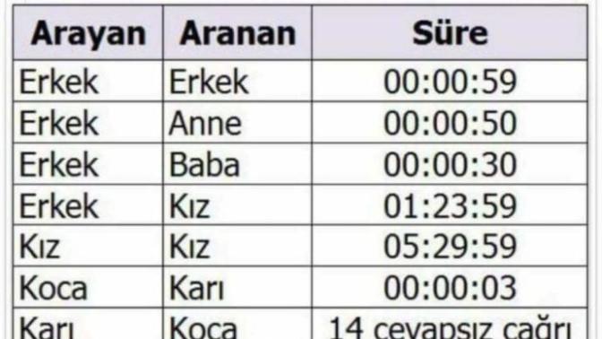 Telefonla konuşma istatistiği böyle :) katılıyor musunuz?