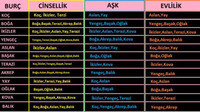 Burcunuzun aşk, evlilik, cinsellik uyum tablosu, gerçeği yansıtıyor mu?