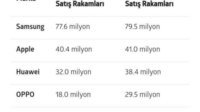 Sizce Samsung ve iphone devri bitiyor mu? Detayı okuyunuz?