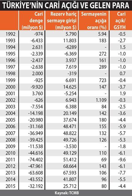Türkiye Gelişmekte Olan Ülkeler Arasında En Yüksek Cari Açığa Sahip Ülke Olmasına Ne Diyorsunuz?