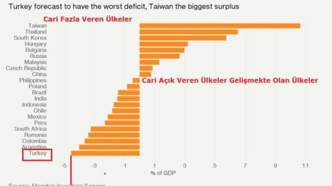Türkiye Gelişmekte Olan Ülkeler Arasında En Yüksek Cari Açığa Sahip Ülke Olmasına Ne Diyorsunuz?