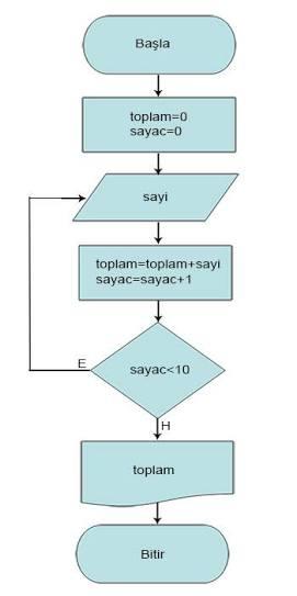 Algoritma ve akış şeması hakkında soru?