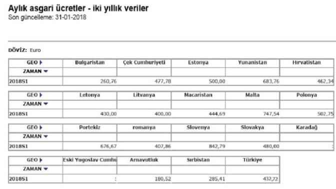 2018 Yılı Asgari Ücreti Eski Demir Perde Ülkelerinin, Doğu Avrupa ve Diğer Avrupa Ülkelerinin Neden Gerisinde Kaldı?