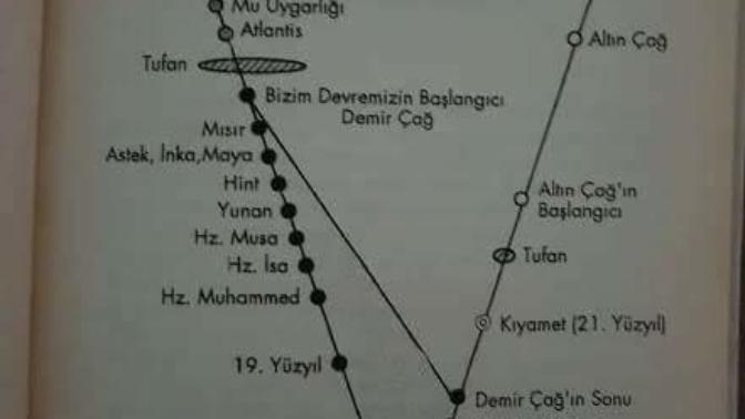 Dünyanın İlerlemesi ve Yeniden Başlangıç?