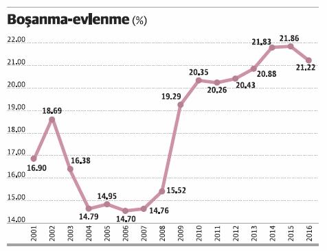 Evlilik Oranları Düştü, Boşanma Oranları Arttı, Yabancı Gelin ve Yabancı Damatların Sayısı Arttı. Siz Ne Düşünüyorsunuz?
