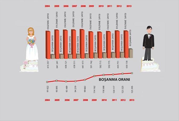 Evlilik Oranları Düştü, Boşanma Oranları Arttı, Yabancı Gelin ve Yabancı Damatların Sayısı Arttı. Siz Ne Düşünüyorsunuz?