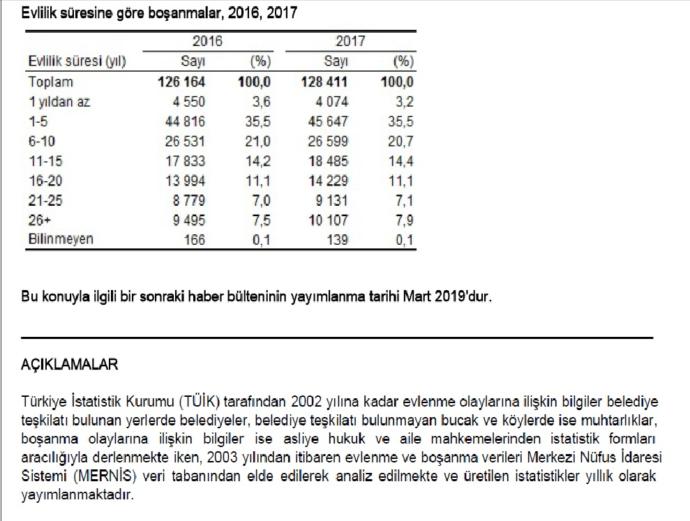 Evlilik Oranları Düştü, Boşanma Oranları Arttı, Yabancı Gelin ve Yabancı Damatların Sayısı Arttı. Siz Ne Düşünüyorsunuz?