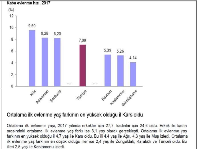 Evlilik Oranları Düştü, Boşanma Oranları Arttı, Yabancı Gelin ve Yabancı Damatların Sayısı Arttı. Siz Ne Düşünüyorsunuz?