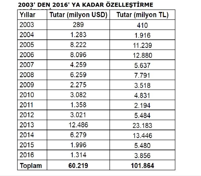 Türkiye' de Özelleştirmelerin Türkiye' nin - Devletin Zararını Engellediği Yalanı Hakkında Ne Düşünüyorsunuz?