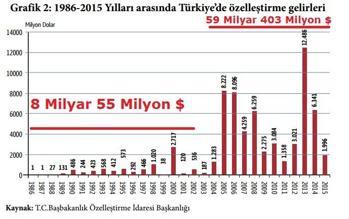 Türkiye' de Özelleştirmelerin Türkiye' nin - Devletin Zararını Engellediği Yalanı Hakkında Ne Düşünüyorsunuz?