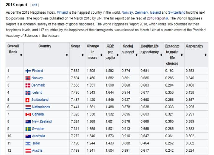 Dünyanın en mutlu ülkesi Finlandiya seçildi! Türkiye ise 74. sırada, sizce yeterince mutlu bir ülke miyiz?