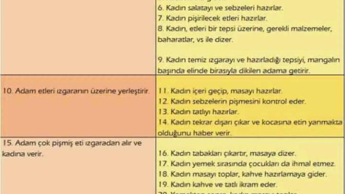 Mangal erkek işi midir, kadın işi mi?