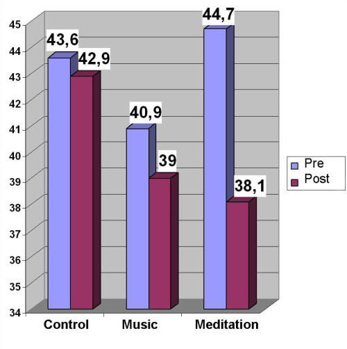 Meditasyon kaygı üzerinde gerçekten etkili midir?