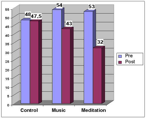Meditasyon kaygı üzerinde gerçekten etkili midir?