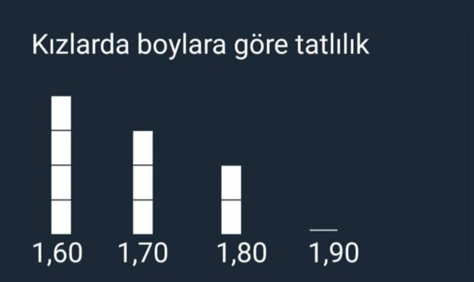 Kızlarda boya göre tatlılık oranları 😊 Katılanlar ?