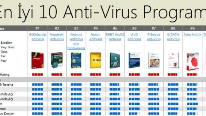 En iyi antivirüs programları açıklandı, siz hangi antivirüsü kullanıyorsunuz, en iyi antivirüs programı hangisi?