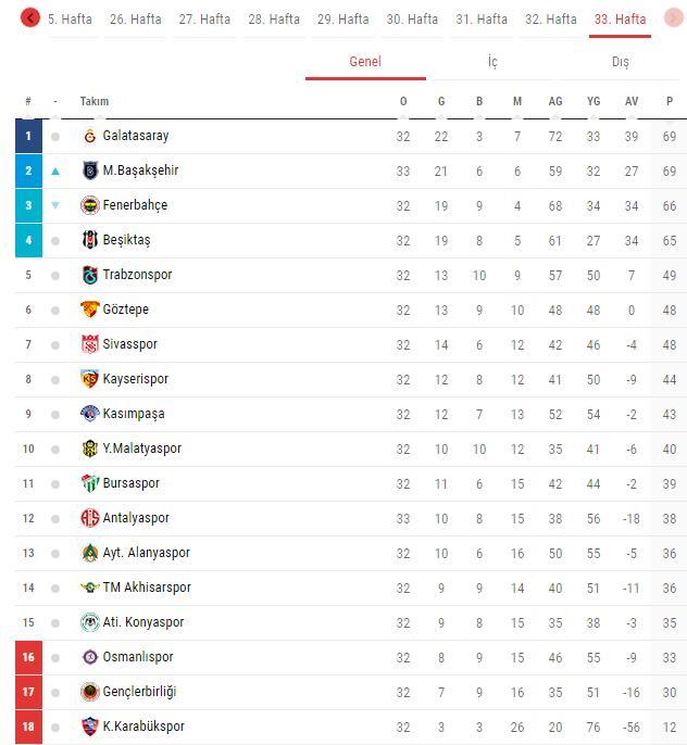 Galatasaray mı Başakşehir mi Şampiyon Olur Ligin bitimine Son 1 hafta kaldı?