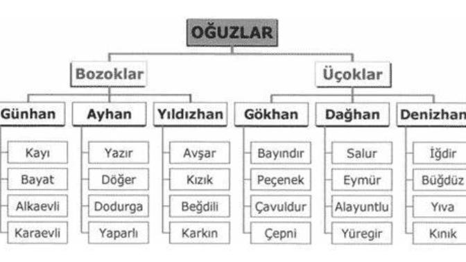 Hangi Türk boyundansınız?