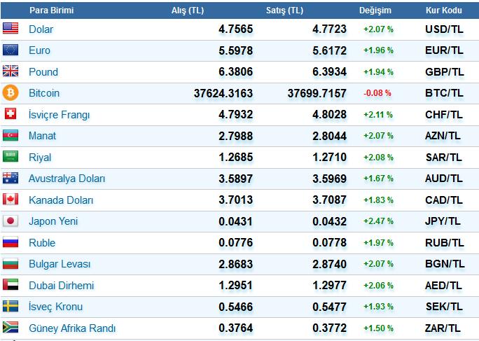 Dolar 4.82, Euro 5.70 Oldu. TL Tüm Para Birimlerine Karşı Değer Kaybediyor?