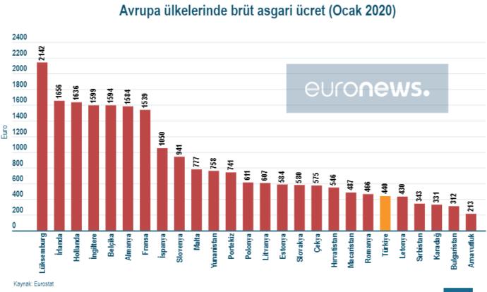 Avrupa ülkeleri asgari ücret